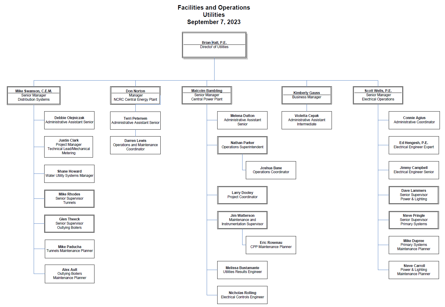 Utilities Organizational Chart